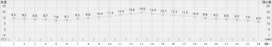 土山(>2023年04月24日)のアメダスグラフ