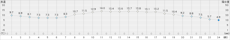 和田山(>2023年04月24日)のアメダスグラフ