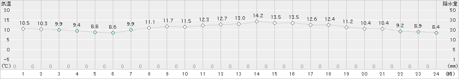 かつらぎ(>2023年04月24日)のアメダスグラフ