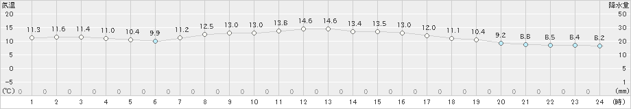 清水(>2023年04月24日)のアメダスグラフ