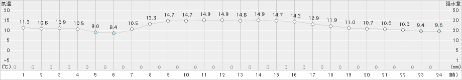 西川(>2023年04月24日)のアメダスグラフ