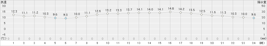 府中(>2023年04月24日)のアメダスグラフ