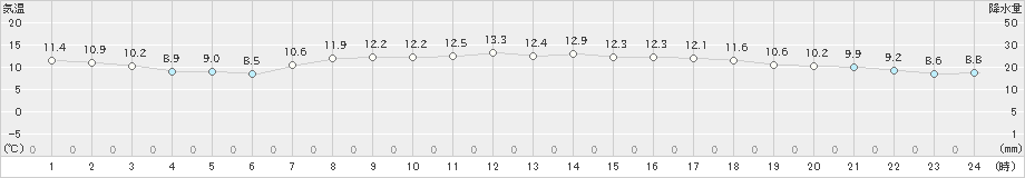 穴吹(>2023年04月24日)のアメダスグラフ