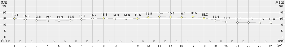 海陽(>2023年04月24日)のアメダスグラフ