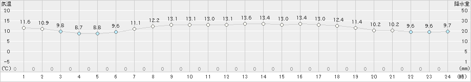 滝宮(>2023年04月24日)のアメダスグラフ