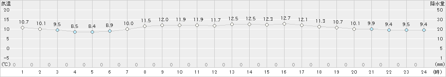 香南(>2023年04月24日)のアメダスグラフ