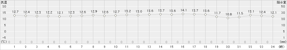 引田(>2023年04月24日)のアメダスグラフ