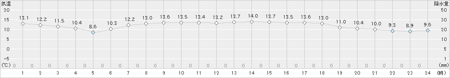 財田(>2023年04月24日)のアメダスグラフ