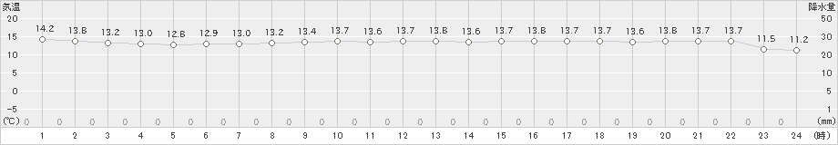 今治(>2023年04月24日)のアメダスグラフ