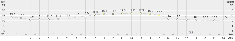 大洲(>2023年04月24日)のアメダスグラフ