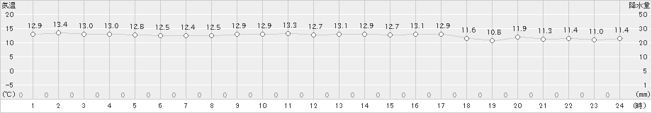 瀬戸(>2023年04月24日)のアメダスグラフ