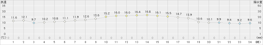 宇和(>2023年04月24日)のアメダスグラフ