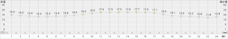 宇和島(>2023年04月24日)のアメダスグラフ