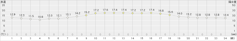 御荘(>2023年04月24日)のアメダスグラフ