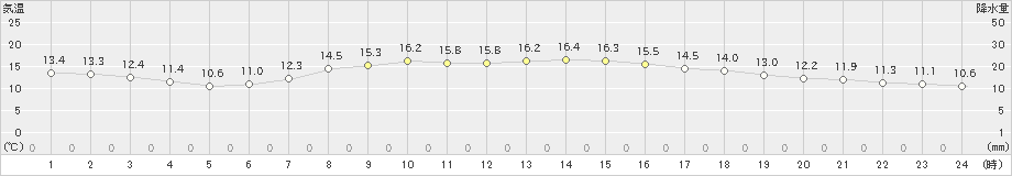 大栃(>2023年04月24日)のアメダスグラフ