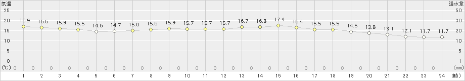 後免(>2023年04月24日)のアメダスグラフ