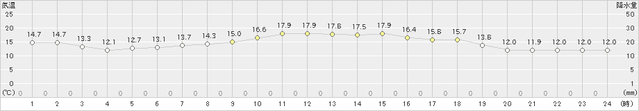 佐賀(>2023年04月24日)のアメダスグラフ