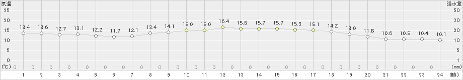 油谷(>2023年04月24日)のアメダスグラフ