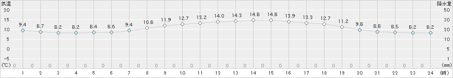 徳佐(>2023年04月24日)のアメダスグラフ