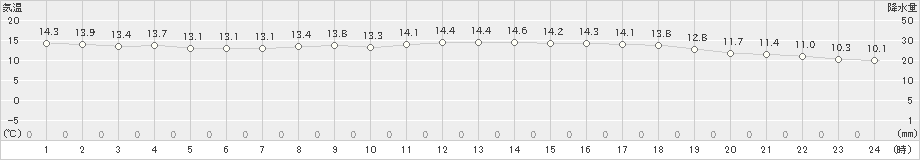 岩国(>2023年04月24日)のアメダスグラフ