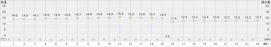 芦辺(>2023年04月24日)のアメダスグラフ