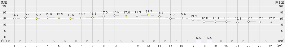 大村(>2023年04月24日)のアメダスグラフ