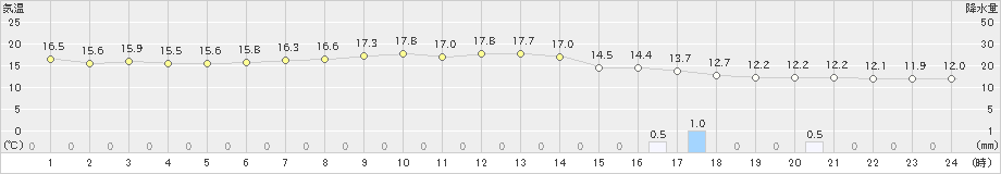 長崎(>2023年04月24日)のアメダスグラフ