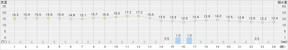 福江(>2023年04月24日)のアメダスグラフ