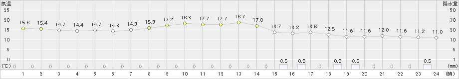 口之津(>2023年04月24日)のアメダスグラフ