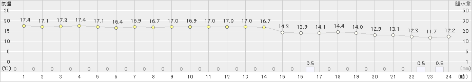 脇岬(>2023年04月24日)のアメダスグラフ