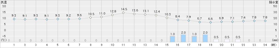 鞍岡(>2023年04月24日)のアメダスグラフ