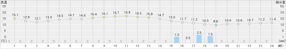 溝辺(>2023年04月24日)のアメダスグラフ