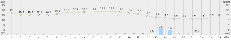 東市来(>2023年04月24日)のアメダスグラフ