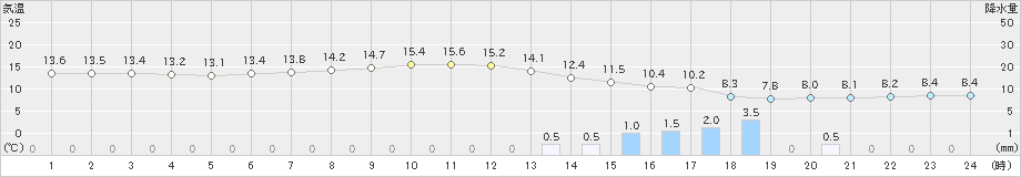 牧之原(>2023年04月24日)のアメダスグラフ