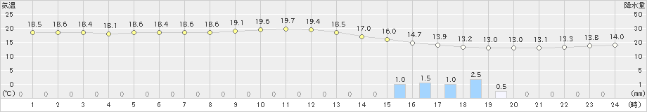 鹿児島(>2023年04月24日)のアメダスグラフ