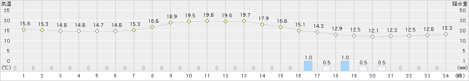 加世田(>2023年04月24日)のアメダスグラフ