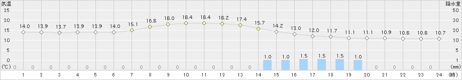 志布志(>2023年04月24日)のアメダスグラフ