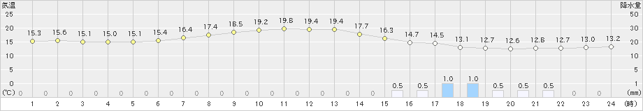 枕崎(>2023年04月24日)のアメダスグラフ