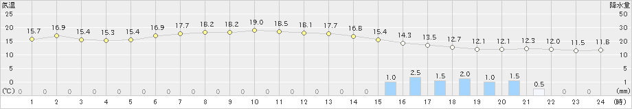 内之浦(>2023年04月24日)のアメダスグラフ