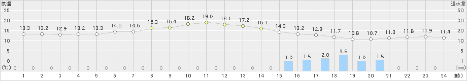 田代(>2023年04月24日)のアメダスグラフ