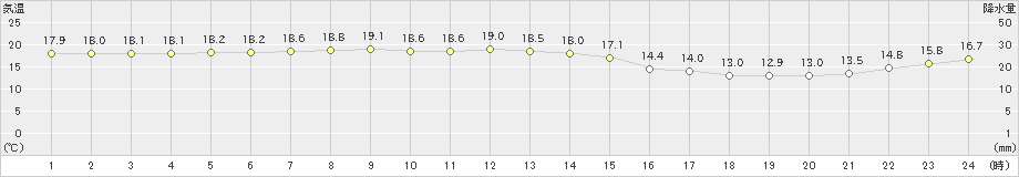 種子島(>2023年04月24日)のアメダスグラフ