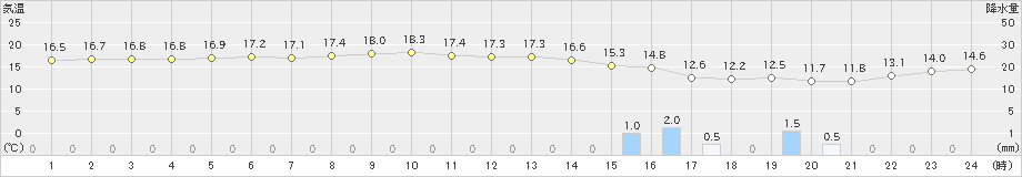 上中(>2023年04月24日)のアメダスグラフ