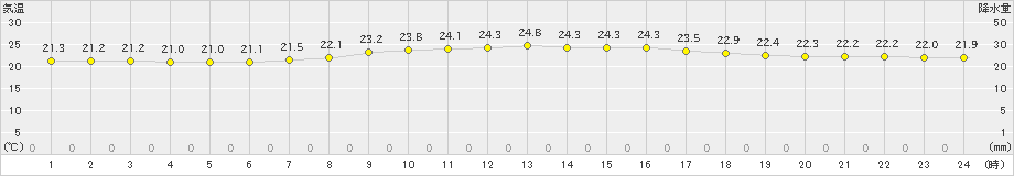 伊仙(>2023年04月24日)のアメダスグラフ