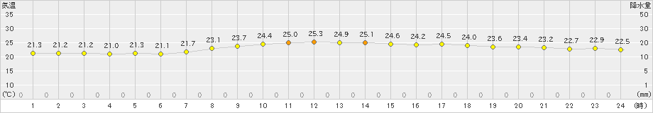 北原(>2023年04月24日)のアメダスグラフ