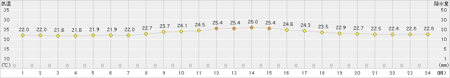 那覇(>2023年04月24日)のアメダスグラフ