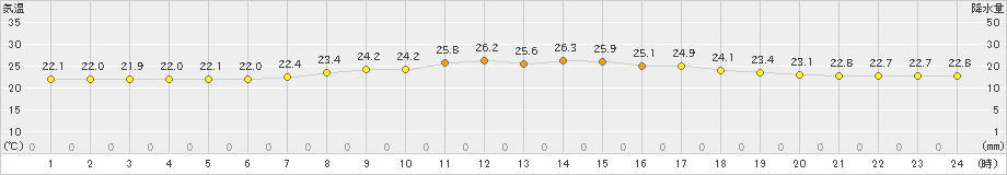 安次嶺(>2023年04月24日)のアメダスグラフ