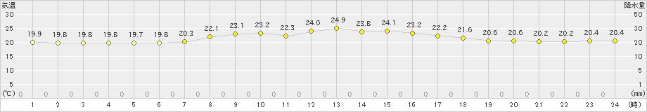 糸数(>2023年04月24日)のアメダスグラフ