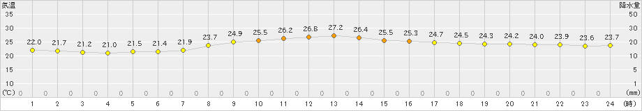 仲筋(>2023年04月24日)のアメダスグラフ