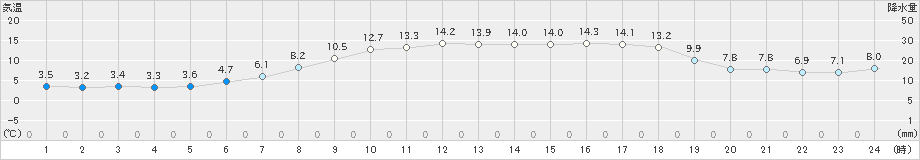 滝川(>2023年04月25日)のアメダスグラフ