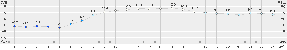 蘭越(>2023年04月25日)のアメダスグラフ
